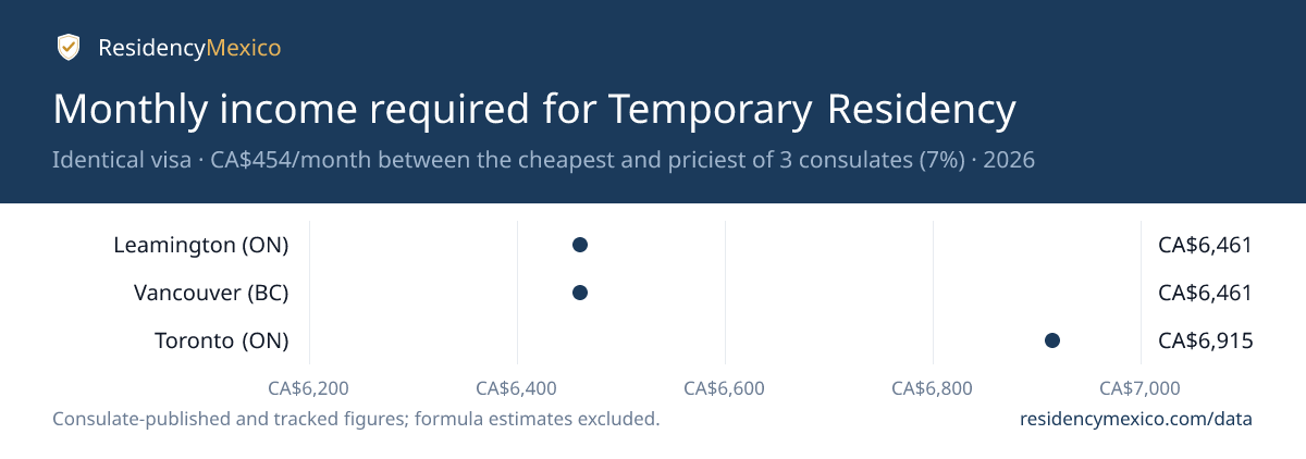Monthly income required for Mexican Temporary Residency at each of 3 consulates, showing the spread between the lowest and highest published figures for 2026.