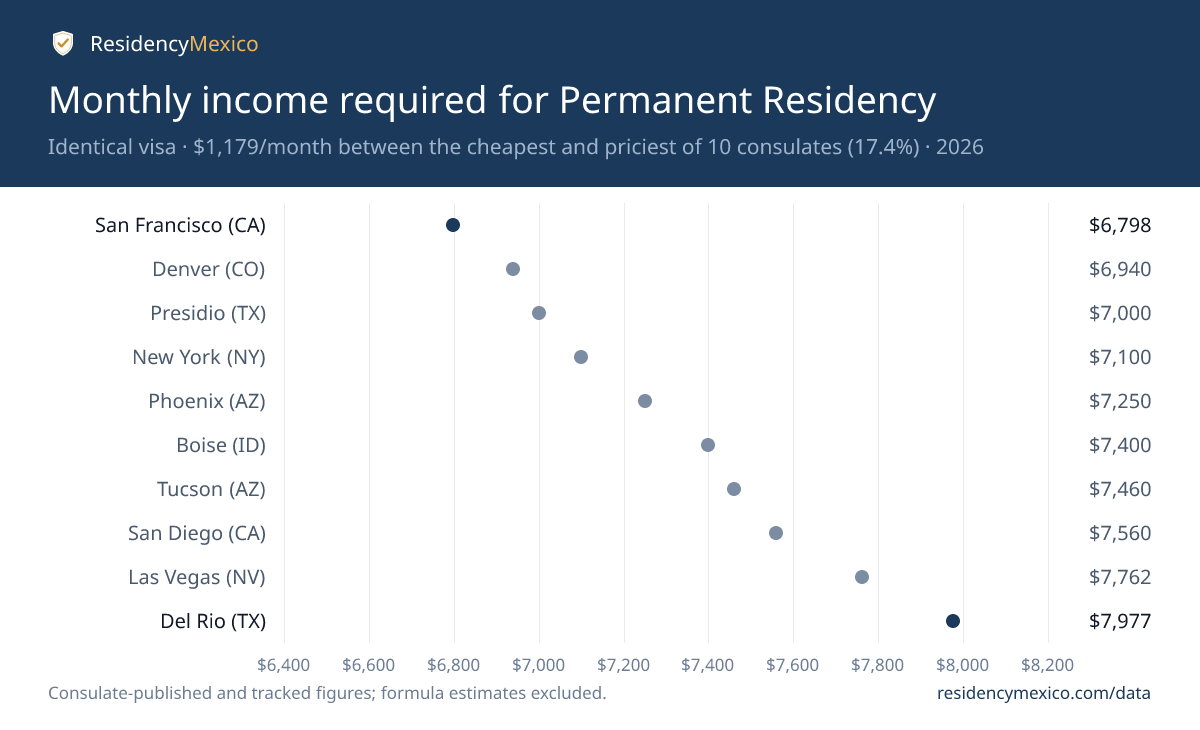 Monthly income required for Mexican Permanent Residency at each of 10 consulates, showing the spread between the lowest and highest published figures for 2026.